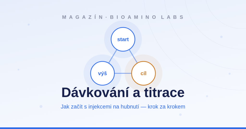 Ilustrace: postupné zvyšování dávky (titrace) injekcí na hubnutí — start, výš, cíl